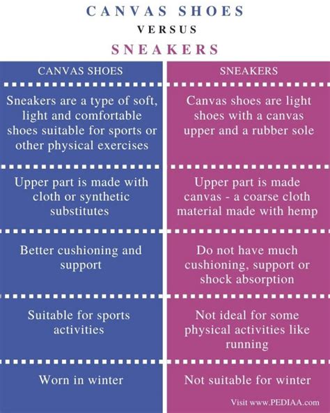 canvas shoes vs sneakers.